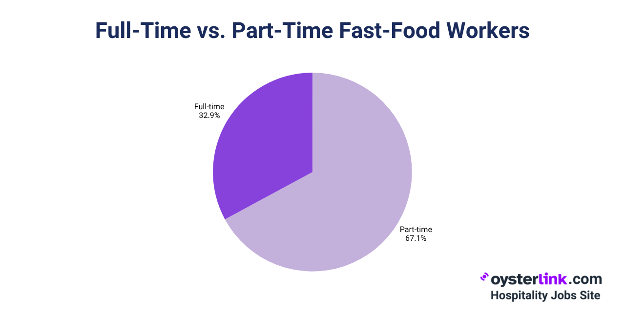 fast food full time vs part time